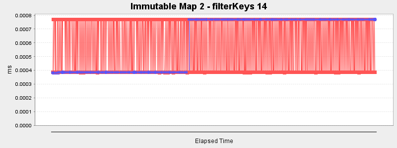 Immutable Map 2 - filterKeys 14